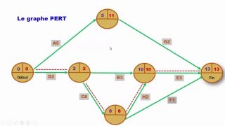 Comprendre facilement la méthode PERT [upl. by Irmine725]