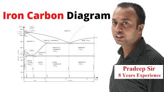 Iron Carbon Diagram Explanation in Detail in Hindi Fe Carbon Phase Diagram Mechanical [upl. by Pruter120]