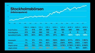 ALL STATISTIK Börsens Avkastning Inflationsjusterat [upl. by Yahs575]