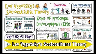 Lev Vygotsky Sociocultural Theory [upl. by Aisatan]