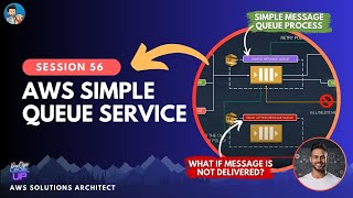 AWS SQS  SQS Architecture  Visibility Timeout  Dead Letter Queue  Long Polling [upl. by Anawd]