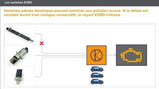 Les systémes EOBD Systemes de depollution [upl. by Mazel730]