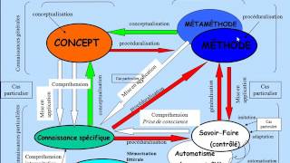 Modèle Didactique 2  les processus dapprentissage [upl. by Danuloff734]