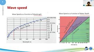 M12 S03  Shallow Water and Deep Water Waves [upl. by Rahman165]