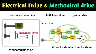 types of drive  electrical drive  mechanical drive  in hindi  individual drive  group drive [upl. by Assiluy936]