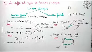 Différents types de liaisons chimiques  Liaison chimique [upl. by Tlaw]