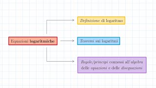 Equazioni Logaritmiche  Introduzione [upl. by Fairfield325]