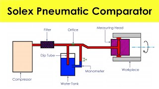 Solex Pneumatic Comparator Working Principle  Metrology and Quality Control  Shubham Kola [upl. by Wendell]