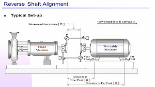 Shaft coupling alignment Procedure Reverse Dial Method 1 [upl. by Ahsyek]