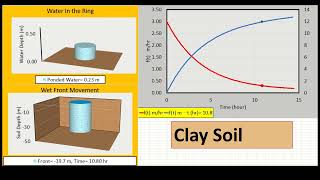 Simulation of Single Ring Infiltration Test Based on Horton and GreenAmpt Equations ExcelBased [upl. by Znarf]