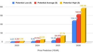 Polkadot price prediction 2024 to 2030  200   Polkadot news today  Dot coin price prediction [upl. by Bayard141]