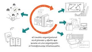 ¿Qué es el Cambio Organizacional  Guía definitiva [upl. by Joerg]