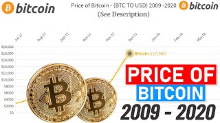 Price of Bitcoin 20092020 [upl. by Eillit]