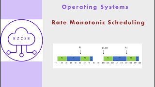 OS21  Rate Monotonic Scheduling  Real Time Process [upl. by Jacobina]