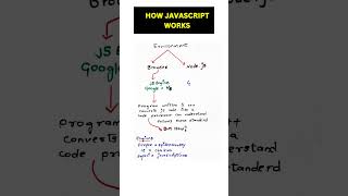 How JavaScript Engine Works coding programming javascript frontendtutorial [upl. by Yssirhc907]