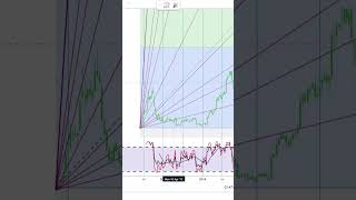 Basics to Investing  Twilio Inc TWLO Stock Charts Shorts 0444 SHORTS [upl. by Eelloh]