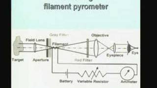 Lecture18pyrometryContd [upl. by Mickey]