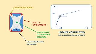 Come rinforzare un pilastro a pressoflessione con gli FRP [upl. by Gerhardine]