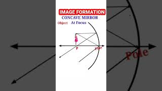 Image formation for concave mirror study education shorts viralvideo reels youtube mirrorwork [upl. by Refiffej]