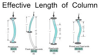 Effective Length of Column [upl. by Wynny940]