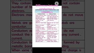 Difference between conductors amp insulatorsconductorsinsulatorsconductors amp insulatorsviralvideo [upl. by Eizus120]