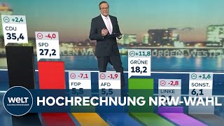 NRWLandtagswahl Aktuelle HOCHRECHNUNG und SITZVERTEILUNG [upl. by Hattie]