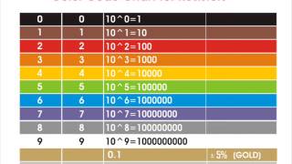 Resistor Color Codes How To Read amp Calculate Resistance [upl. by Marybella139]