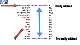 GCSE SCIENCE REVISION REACTIVITY SERIES [upl. by Swane]