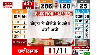 Lok Sabha Election Results 2024 UP के Noida से BJP के Mahesh Sharma आगे  Congress  Uttar Pradesh [upl. by Sukramaj281]