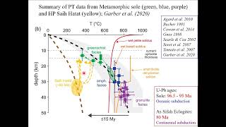 Subduction initiation metamorphism evidence from the Metamorphic Sole of the Oman Ophiolite [upl. by Aleacem]