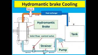 Hydromatic Brake [upl. by Garihc]