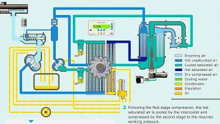 Screw Compressor Working Animation  Oil Free Screw Compressor Animation compressor [upl. by Gio]