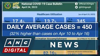 PH sees 32 pct increase in daily average of COVID19 cases  ANC [upl. by Keeley]