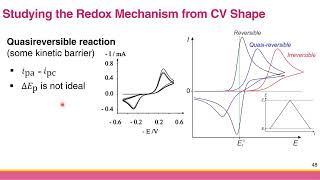 Cyclic Voltammetry Interpretation of Simple Cyclic Voltammogram [upl. by North838]