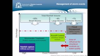 Hydropolis 2012  Stormwater Design Considerations Western Australia [upl. by Dorison746]