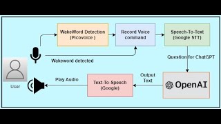 TalkGPT  My ChatGPT Powered Voice Assistant with Raspberry Pi Python [upl. by Deni]