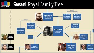 Swazi Royal Family Tree [upl. by Suki]