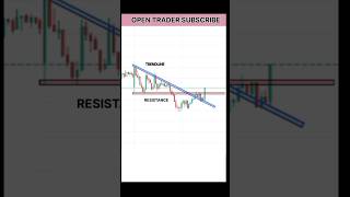 Tradeline Strategy Trade trading youtubeshorts gocharting shorts viralshorts opentrader [upl. by Aneleve]