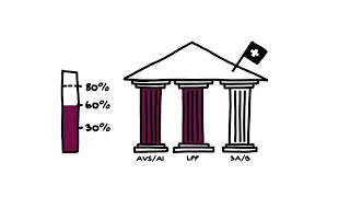 Il principio dei 3 pilastri della previdenza svizzera [upl. by Siward]