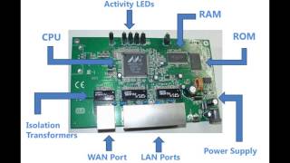 Router Components [upl. by Eanil]