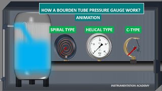 BOURDON TUBE PRESSURE GAUGE WORKING ANIMATIONHELICALamp SPIRAL PRESSURE GAUGEBOURDON GAUGE Animation [upl. by Castora]