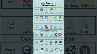 Developers skills road for programminglanguage java python webdeveloper software engineering [upl. by Assirahc]