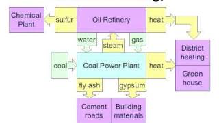 Industrial Ecology success in Kalundborg Denmark [upl. by Kippar607]