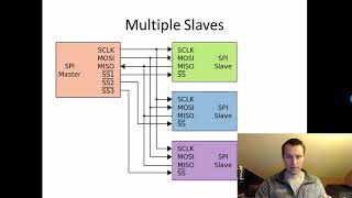 What is SPI Basics for beginners [upl. by Elocon]