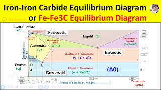 Iron Iron Carbide Equilibrium Diagram or fefe3c phase diagram All Reactions Critical Temperatures [upl. by Ennybor]