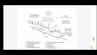 Engineering Hydrology Unit 1 1 [upl. by Rasla]