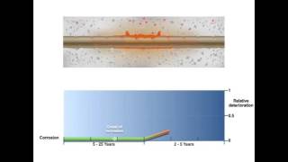 Four Stages of Corrosion in Reinforced Concrete [upl. by Jacobah]