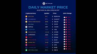 Crypto Price Nov 4 2024 [upl. by Otnicaj]