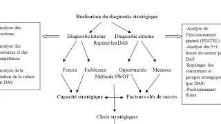 marketing stratégique La démarche stratégique [upl. by Ennairb]