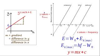 PS12 Photoelectric effect 6 Understanding the graphs [upl. by Grimbal]